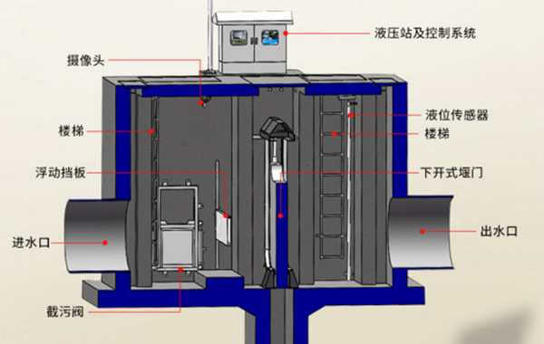 一体化智慧截流井的结构